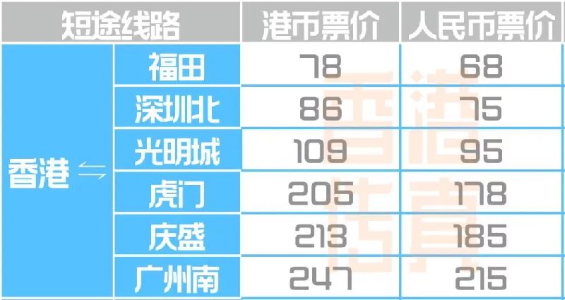 惠州去香港坐广深港高铁方便还是坐大巴方便？