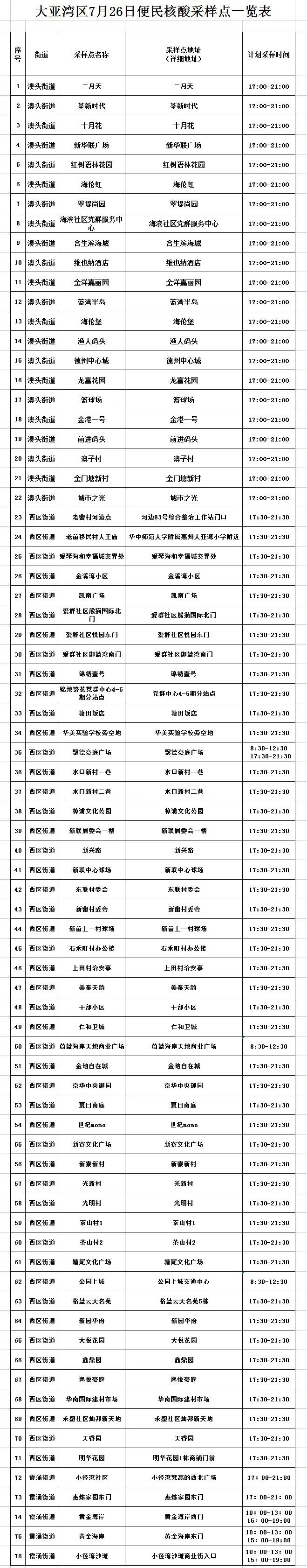 2022年7月26日大亚湾免费核酸检测地点 时间