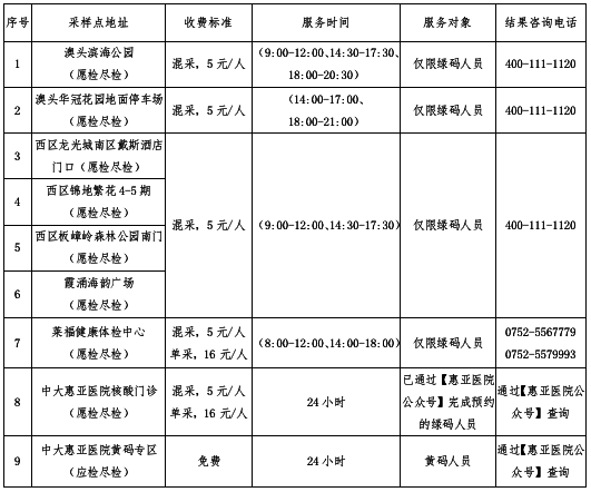 2022年7月26日大亚湾免费核酸检测地点 时间