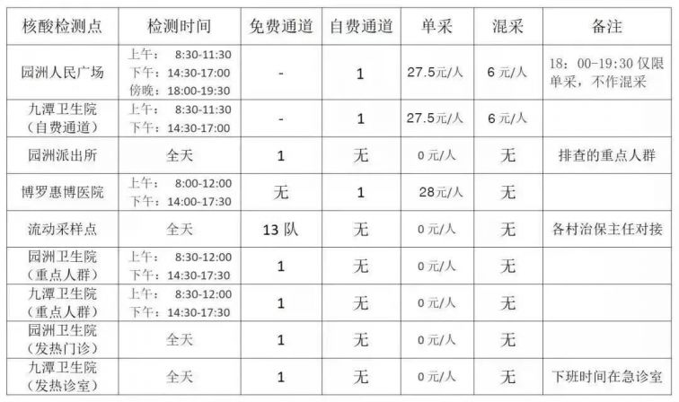 2022年5月1日博罗县园洲镇核酸检测安排