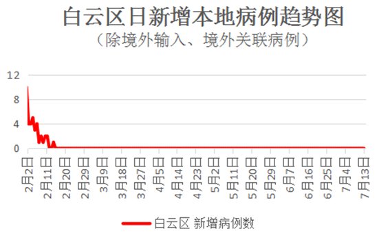 广州白云区新冠肺炎分布情况最新消息（每天更新）